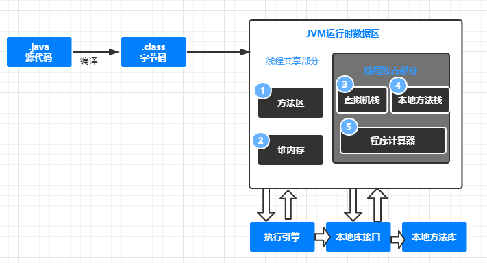 jvm运行时数据区